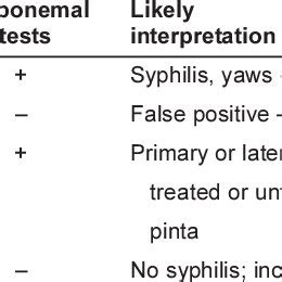 serological test for syphilis soft tissue sarcoma|false positive syphilis reverse testing.